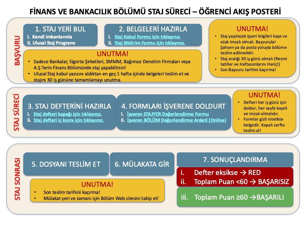 Finans ve Bankacılık Bölümü Staj Süreci Öğrenci İş Akış Posteri